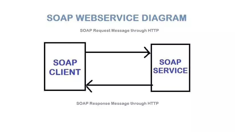SOAP Webservice